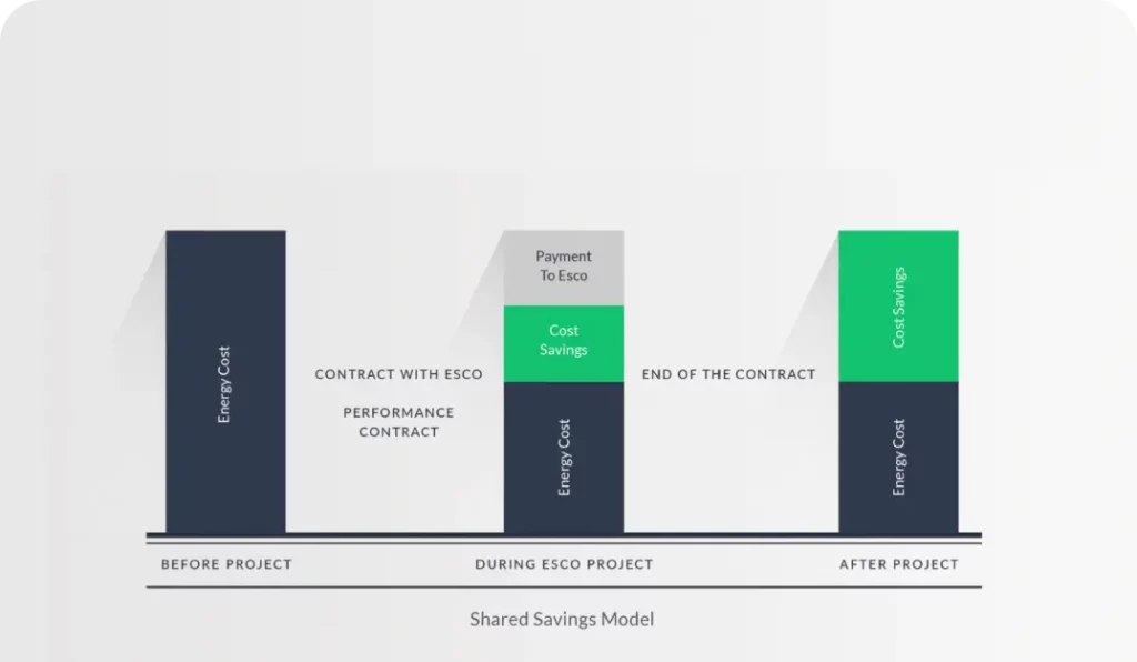 Graph illustrating energy cost reduction under a shared savings model for energy efficiency projects.