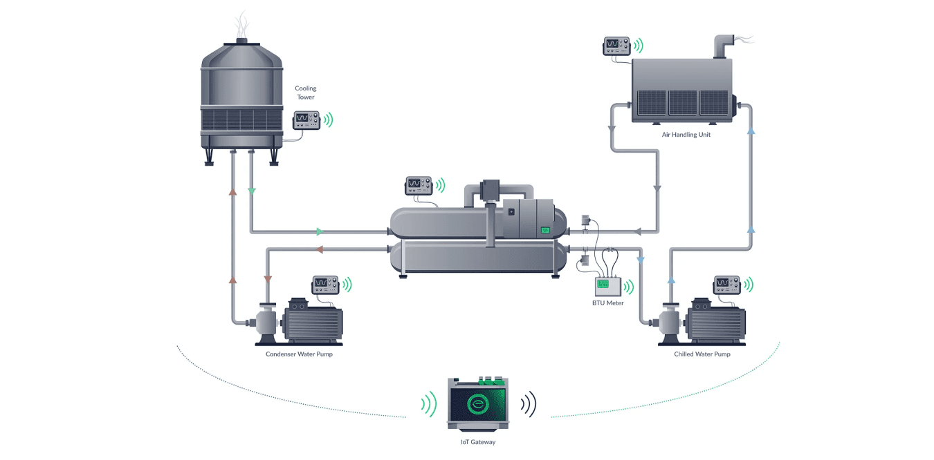 Keep a close watch on your cooling capacity with real-time monitoring that detects energy wastage.