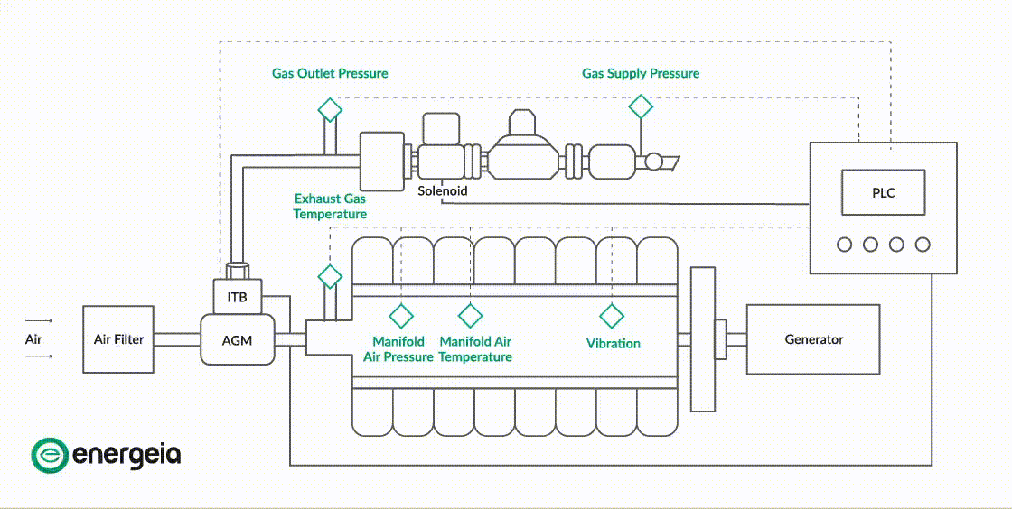 Adaptive Gas Control System