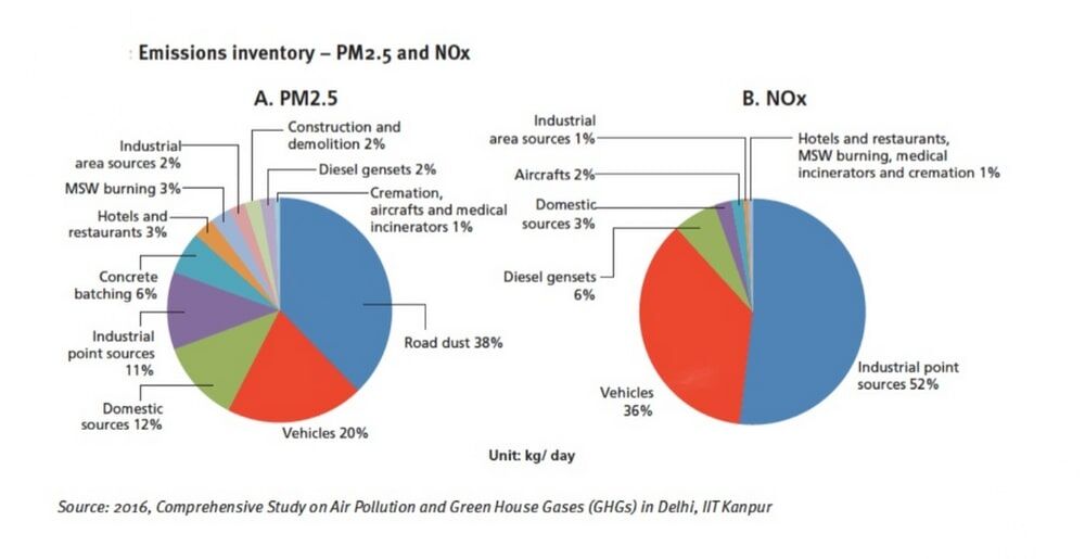 Figure 1: EPCA Air Pollution Report Card (2017-2018)
