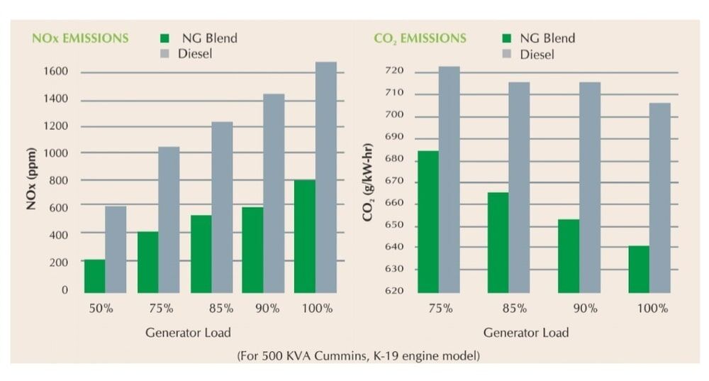 Figure 2: Results of an emissions test conducted on an Indian Cummins 500 kVA KTA-19 in am EPA certified facility in Denver, Colorado
