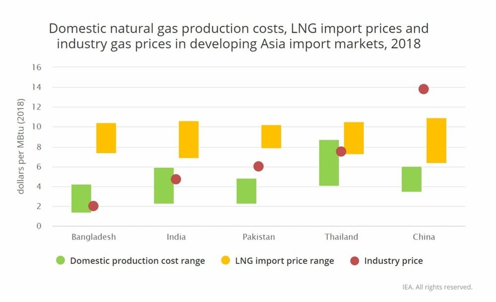 Source: https://www.iea.org/weo2019/fuels/?utm_campaign=IEA%20newsletters&utm_source=SendGrid&utm_medium=Email#gas