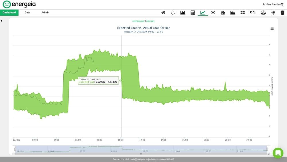 Expected Load vs Actual Load