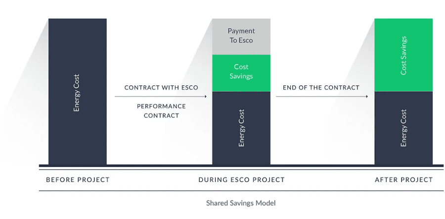 Our shared savings model ensures you only pay a portion of the actual savings achieved, always aligning our success with yours.