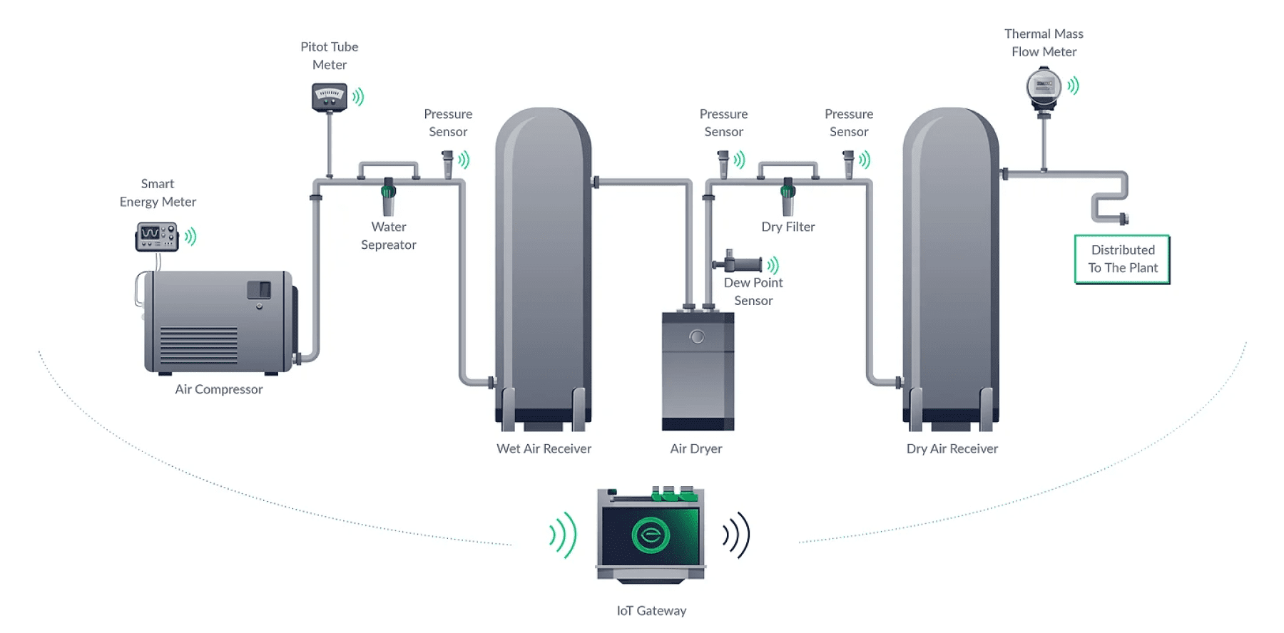 Continuous monitoring with advanced sensors and IoT technology provides real-time insights into your system’s performance.